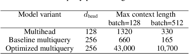 Figure 2 for Efficiently Scaling Transformer Inference