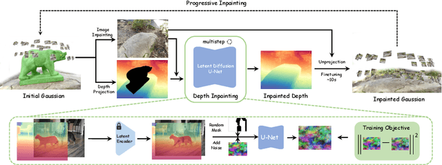 Figure 4 for InFusion: Inpainting 3D Gaussians via Learning Depth Completion from Diffusion Prior