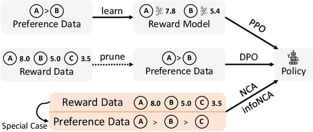 Figure 1 for Noise Contrastive Alignment of Language Models with Explicit Rewards