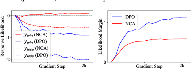 Figure 3 for Noise Contrastive Alignment of Language Models with Explicit Rewards