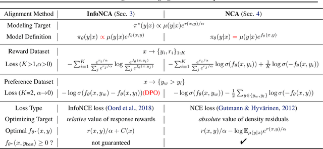 Figure 2 for Noise Contrastive Alignment of Language Models with Explicit Rewards