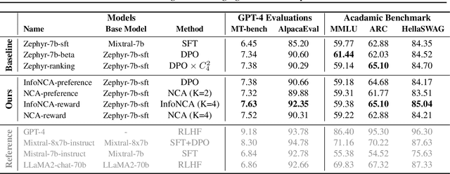 Figure 4 for Noise Contrastive Alignment of Language Models with Explicit Rewards