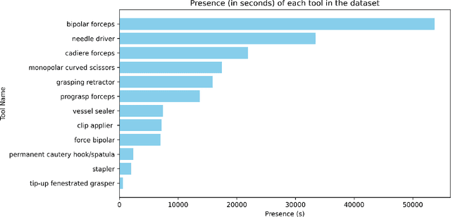 Figure 3 for Surgical Visual Understanding (SurgVU) Dataset