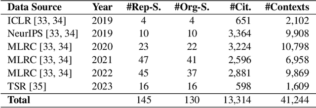 Figure 4 for CC30k: A Citation Contexts Dataset for Reproducibility-Oriented Sentiment Analysis