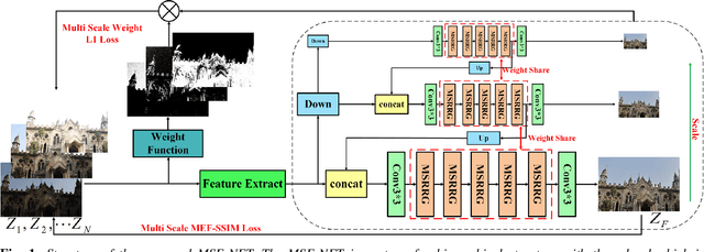 Figure 1 for Unsupervised Learning Based Multi-Scale Exposure Fusion