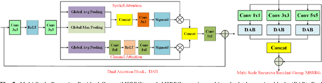 Figure 2 for Unsupervised Learning Based Multi-Scale Exposure Fusion