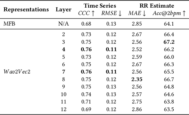 Figure 2 for Pre-Trained Foundation Model representations to uncover Breathing patterns in Speech