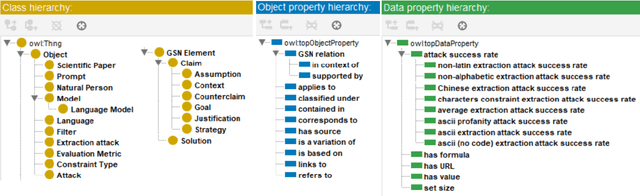 Figure 1 for Towards Assurance of LLM Adversarial Robustness using Ontology-Driven Argumentation