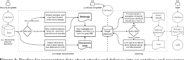 Figure 3 for Towards Assurance of LLM Adversarial Robustness using Ontology-Driven Argumentation