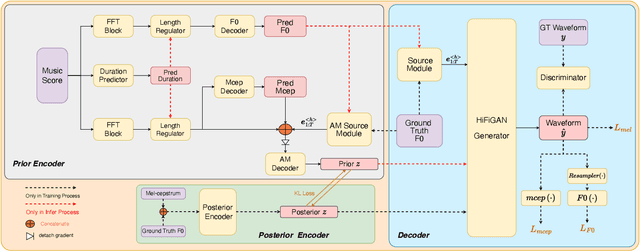 Figure 1 for SiFiSinger: A High-Fidelity End-to-End Singing Voice Synthesizer based on Source-filter Model