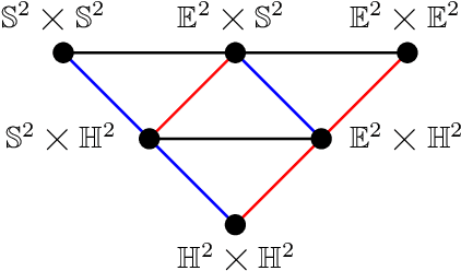 Figure 2 for Gromov-Hausdorff Distances for Comparing Product Manifolds of Model Spaces