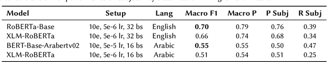 Figure 2 for CEA-LIST at CheckThat! 2025: Evaluating LLMs as Detectors of Bias and Opinion in Text