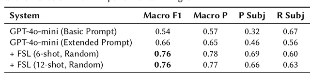 Figure 3 for CEA-LIST at CheckThat! 2025: Evaluating LLMs as Detectors of Bias and Opinion in Text