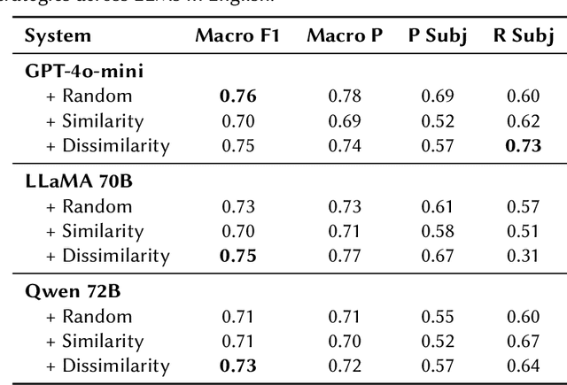 Figure 4 for CEA-LIST at CheckThat! 2025: Evaluating LLMs as Detectors of Bias and Opinion in Text