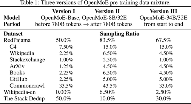 Figure 1 for OpenMoE: An Early Effort on Open Mixture-of-Experts Language Models