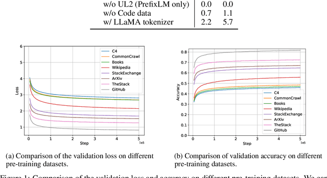 Figure 2 for OpenMoE: An Early Effort on Open Mixture-of-Experts Language Models