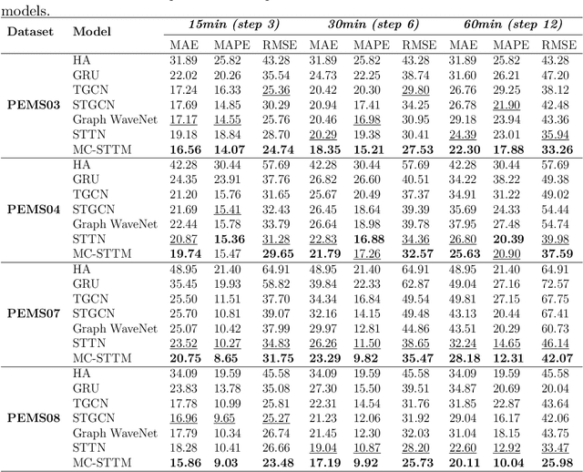 Figure 4 for A Multi-Channel Spatial-Temporal Transformer Model for Traffic Flow Forecasting