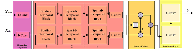 Figure 3 for A Multi-Channel Spatial-Temporal Transformer Model for Traffic Flow Forecasting