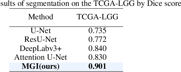 Figure 2 for MGI: Multimodal Contrastive pre-training of Genomic and Medical Imaging