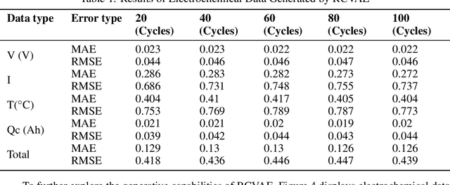 Figure 2 for Generating Comprehensive Lithium Battery Charging Data with Generative AI