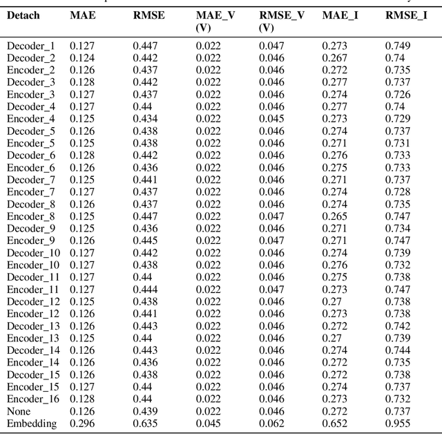 Figure 4 for Generating Comprehensive Lithium Battery Charging Data with Generative AI