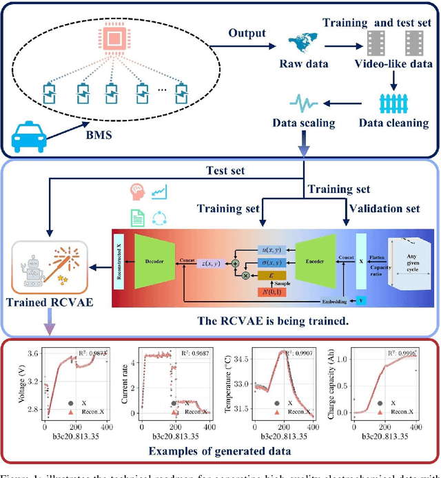 Figure 1 for Generating Comprehensive Lithium Battery Charging Data with Generative AI