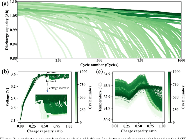 Figure 3 for Generating Comprehensive Lithium Battery Charging Data with Generative AI