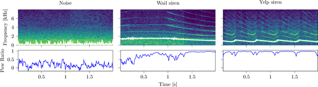 Figure 1 for Frequency Tracking Features for Data-Efficient Deep Siren Identification