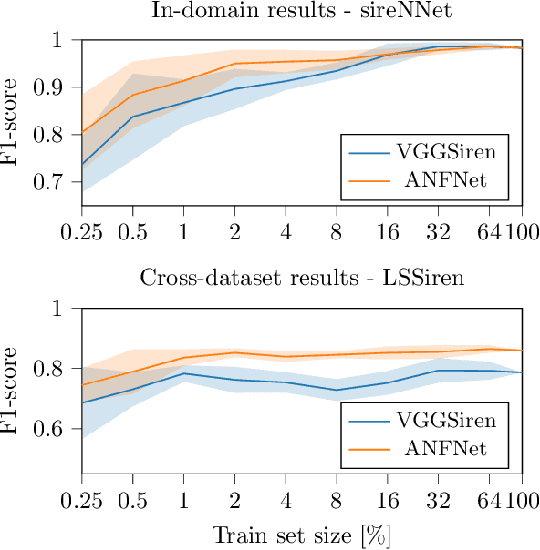 Figure 3 for Frequency Tracking Features for Data-Efficient Deep Siren Identification