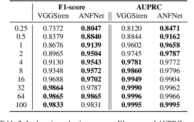 Figure 4 for Frequency Tracking Features for Data-Efficient Deep Siren Identification