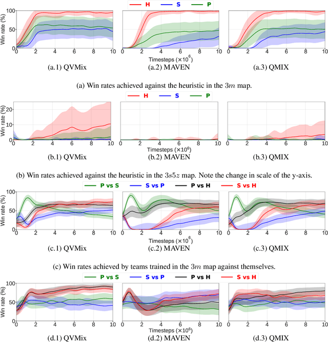 Figure 2 for Value-based CTDE Methods in Symmetric Two-team Markov Game: from Cooperation to Team Competition