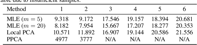 Figure 2 for Intrinsic Dimension Estimation for Radio Galaxy Zoo using Diffusion Models
