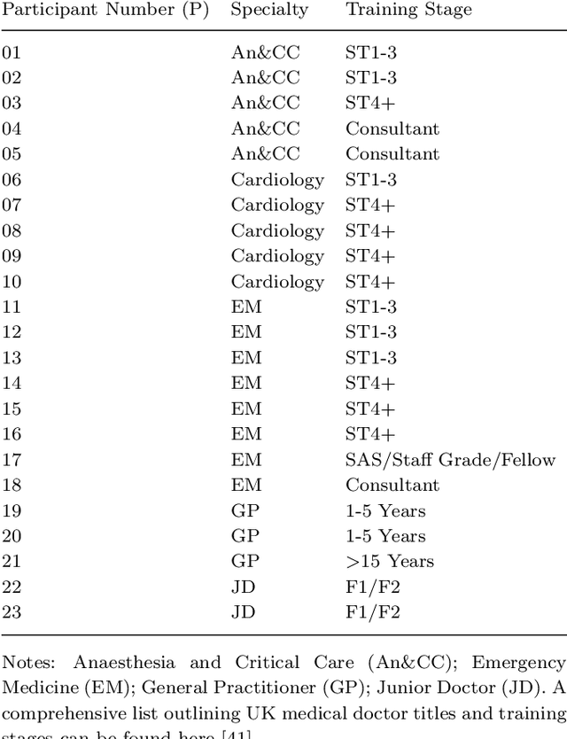 Figure 2 for Contrasting Attitudes Towards Current and Future AI Applications for Computerised Interpretation of ECG: A Clinical Stakeholder Interview Study