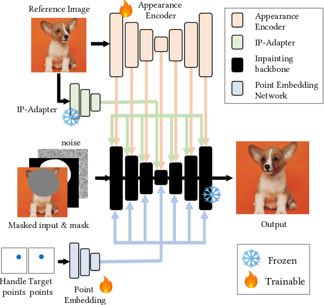 Figure 4 for InstaDrag: Lightning Fast and Accurate Drag-based Image Editing Emerging from Videos