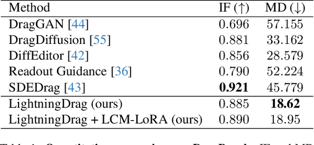 Figure 1 for InstaDrag: Lightning Fast and Accurate Drag-based Image Editing Emerging from Videos