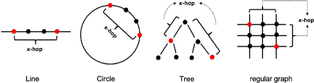 Figure 4 for Distributed Policy Gradient for Linear Quadratic Networked Control with Limited Communication Range