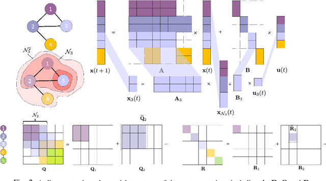 Figure 2 for Distributed Policy Gradient for Linear Quadratic Networked Control with Limited Communication Range