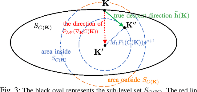 Figure 3 for Distributed Policy Gradient for Linear Quadratic Networked Control with Limited Communication Range