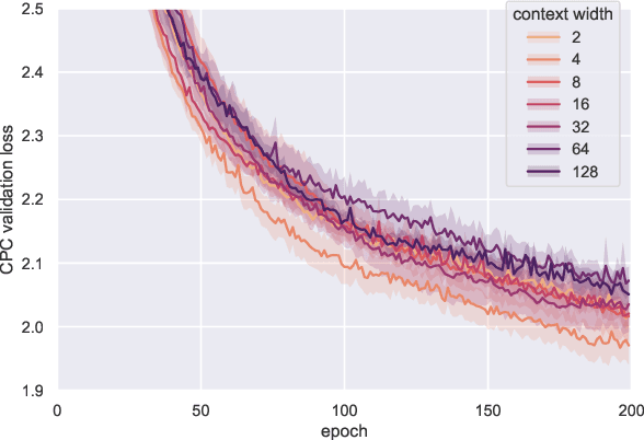 Figure 1 for Bigger is not Always Better: The Effect of Context Size on Speech Pre-Training