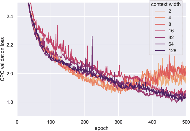 Figure 2 for Bigger is not Always Better: The Effect of Context Size on Speech Pre-Training