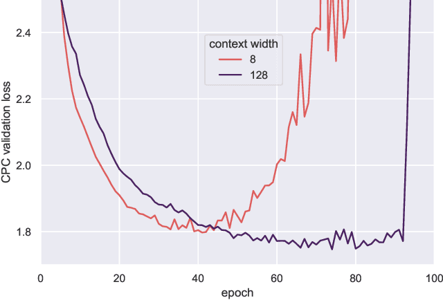 Figure 3 for Bigger is not Always Better: The Effect of Context Size on Speech Pre-Training