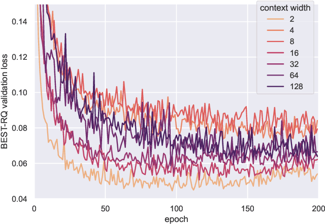 Figure 4 for Bigger is not Always Better: The Effect of Context Size on Speech Pre-Training