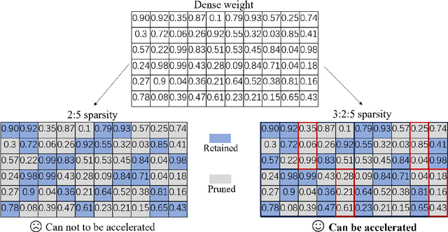 Figure 1 for Beyond 2:4: exploring V:N:M sparsity for efficient transformer inference on GPUs