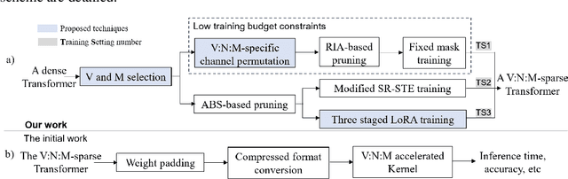 Figure 3 for Beyond 2:4: exploring V:N:M sparsity for efficient transformer inference on GPUs