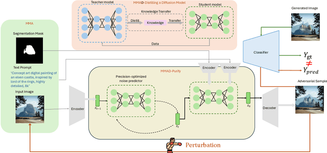 Figure 3 for MMAD-Purify: A Precision-Optimized Framework for Efficient and Scalable Multi-Modal Attacks