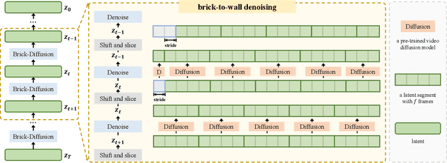 Figure 2 for Brick-Diffusion: Generating Long Videos with Brick-to-Wall Denoising