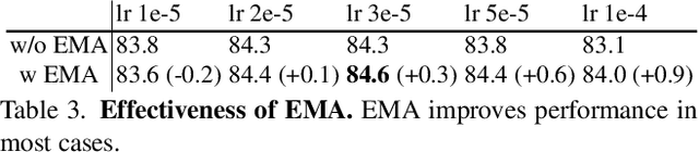 Figure 4 for CLIP Itself is a Strong Fine-tuner: Achieving 85.7% and 88.0% Top-1 Accuracy with ViT-B and ViT-L on ImageNet