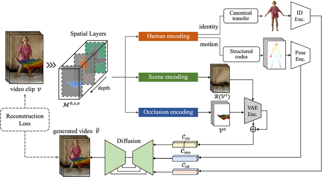 Figure 2 for MIMO: Controllable Character Video Synthesis with Spatial Decomposed Modeling