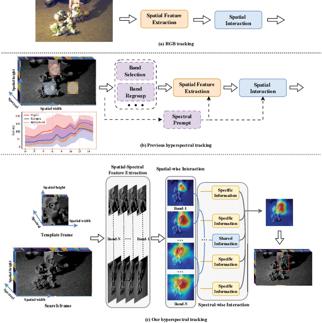 Figure 1 for SUIT: Spatial-Spectral Union-Intersection Interaction Network for Hyperspectral Object Tracking