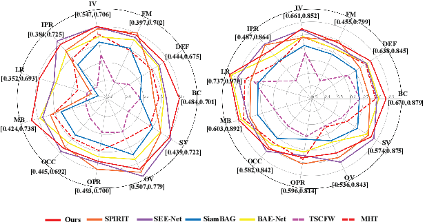 Figure 3 for SUIT: Spatial-Spectral Union-Intersection Interaction Network for Hyperspectral Object Tracking